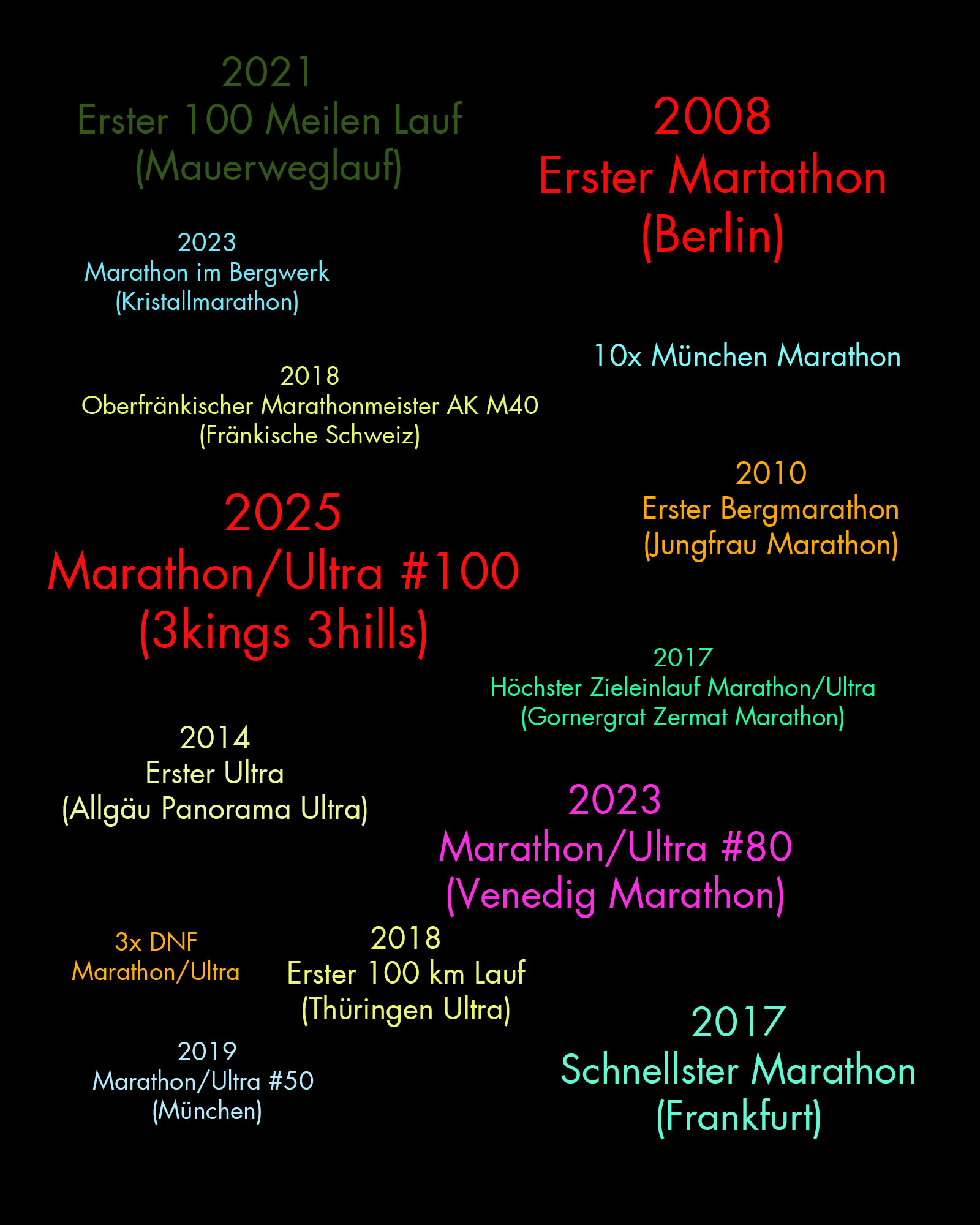 Ein kurzer Rückblick auf 100 Marathon / Ultra 🥳. Nach meinem ersten Marathon wollte ich nie wieder einen Marathon laufen... Es kam dann doch etwas anders😉

2008 mein erster Marathon in Berlin
2014 mein erster Ultra über 69 km beim Allgäu Panorama Marathon
2018 mein erster 100km Lauf beim Thüringen Ultra
2021 mein erster 100 Meilen Lauf beim Mauerweglauf
2025 mein 100. Marathon / Ultra

#marathon #ultrarunning #running #sport #laufen #rückblick #100marathon
@berlinmarathon @allgaeu_panorama_marathon @100meilenberlin @3kings3hills @frankfurtmarathon @venicemarathon_official @thueringenultra @gornergratzermattmarathon @jungfraumarathon @marathonmuenchen